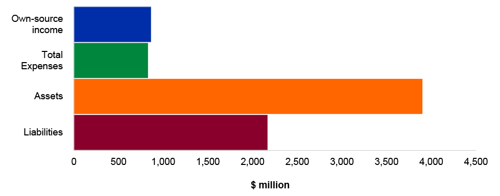 Figure 4.4.8: Key financial statements balances