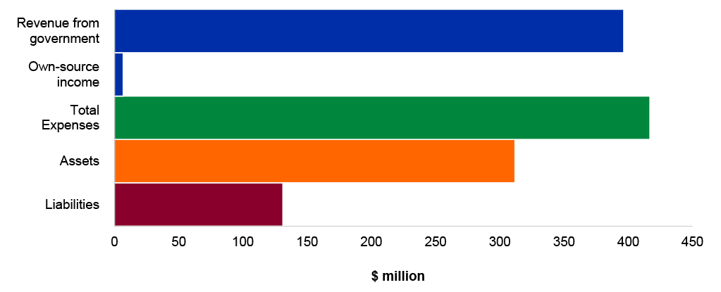 Figure 4.5.1: Key departmental financial statements balances