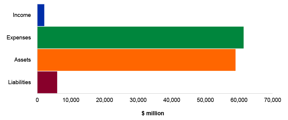 Figure 4.5.2: Key administered financial statements balances