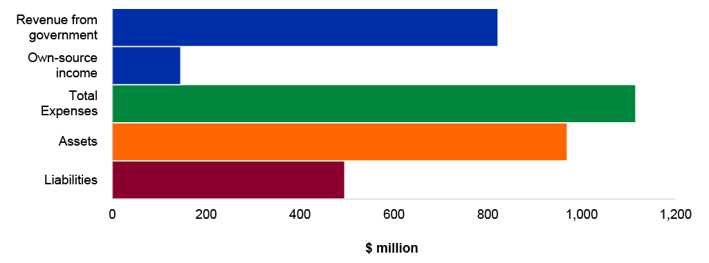 Figure 4.6.1: Key departmental financial statements balances