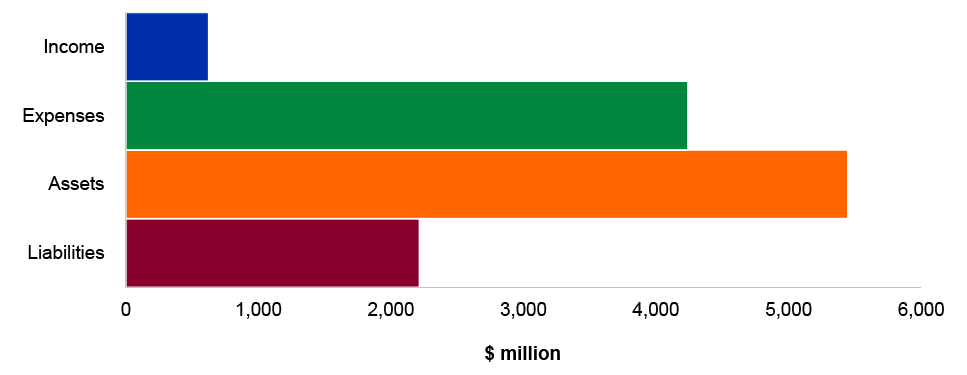 Figure 4.6.2: Key administered financial statements balances