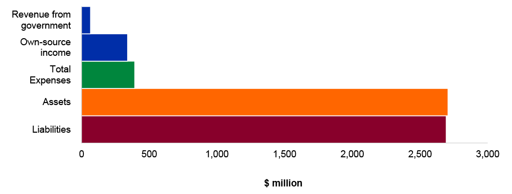 Figure 4.6.4: Key financial statements balances