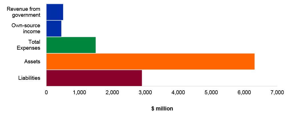 Figure 4.7.1: Key departmental financial statements balances