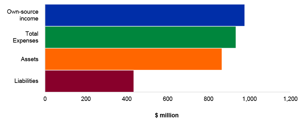 Figure 4.7.3: Key financial statements balances