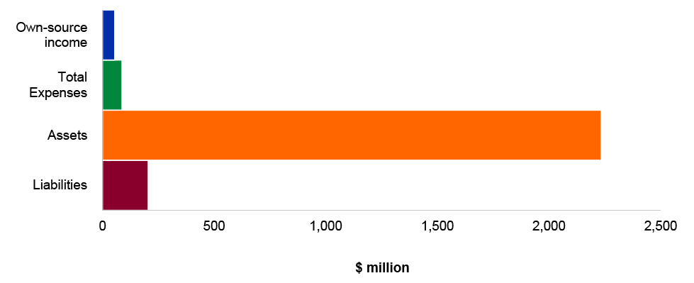 Figure 4.7.4: Key financial statements balances