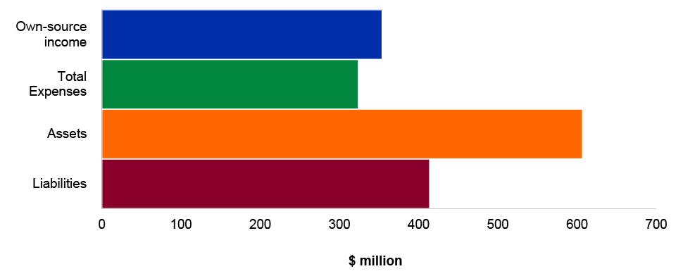 Figure 4.7.5: Key financial statements balances