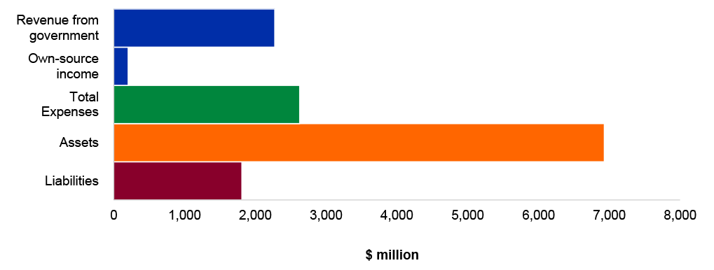 Figure 4.8.1: Key departmental financial statements balances