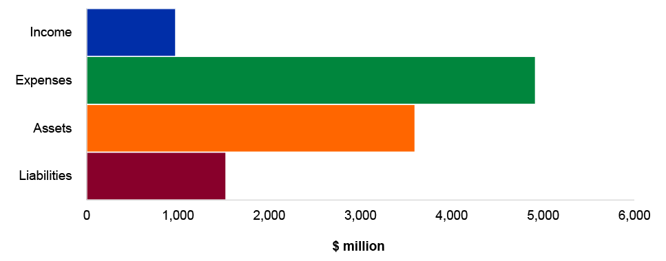 Figure 4.8.2: Key administered financial statements balances
