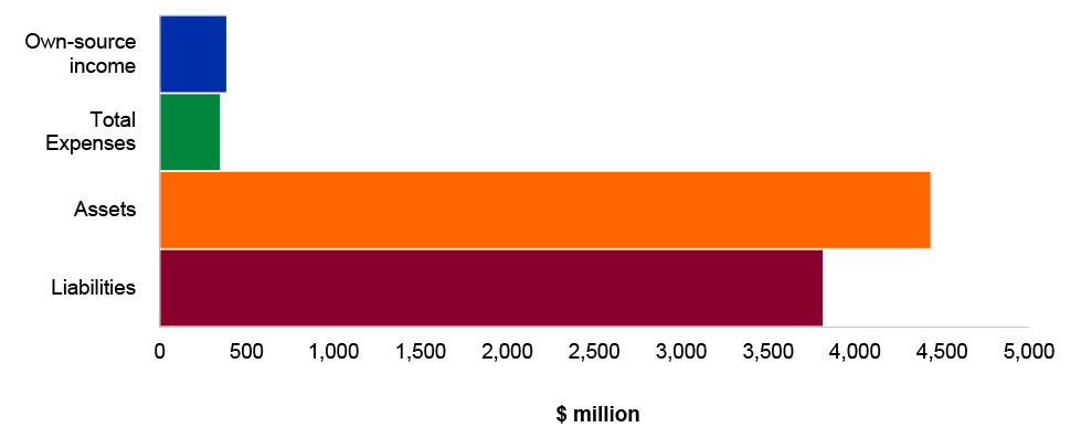 Figure 4.8.3: Key financial statements balances