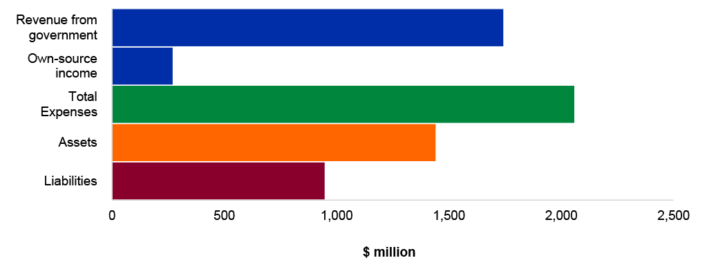 Figure 4.9.1: Key departmental financial statements balances