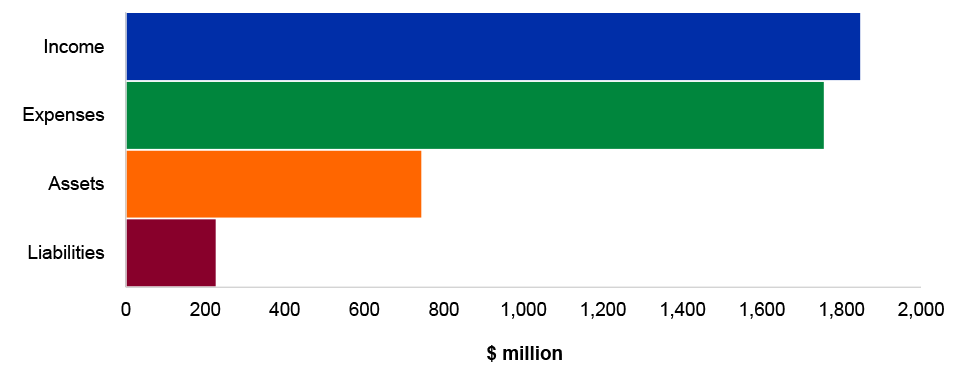 Figure 4.9.4: Key administered financial statements balances