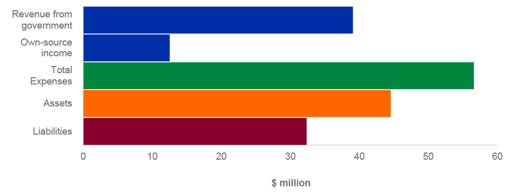 Figure 4.9.5: Key departmental financial statements balances
