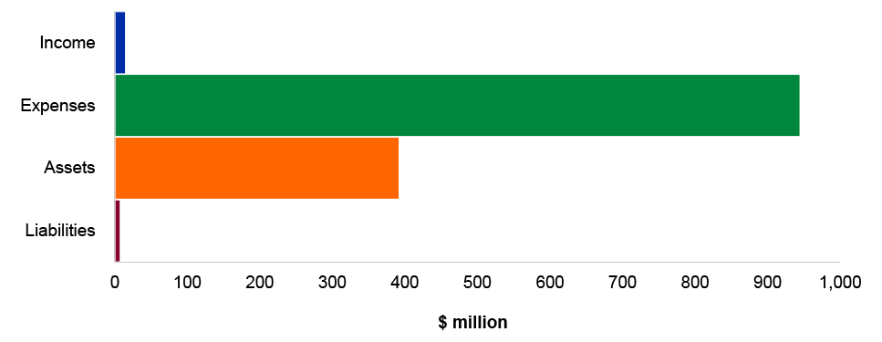 Figure 4.9.6: Key administered financial statements balances