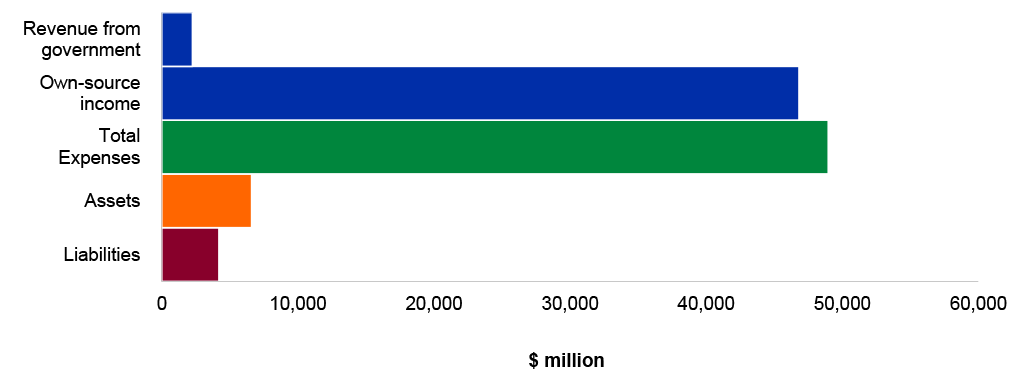 Figure 4.9.8: Key financial statements balances