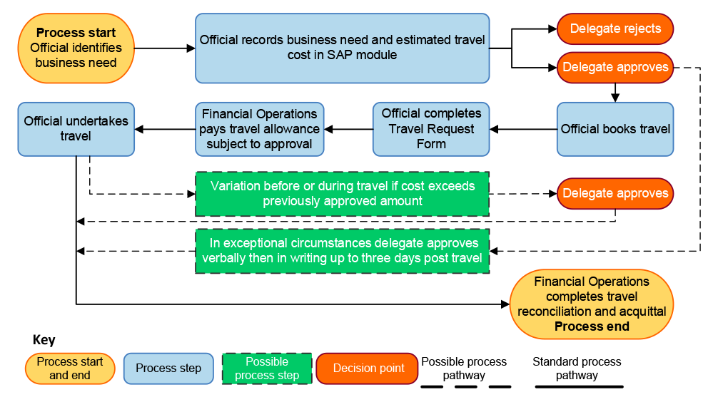 The figure outlines the key stages of ACIC’s domestic travel management process including identification of business need, travel approval, travel booking, processing and payment of travel allowance, undertaking travel and travel expenditure reconciliation and acquittal.