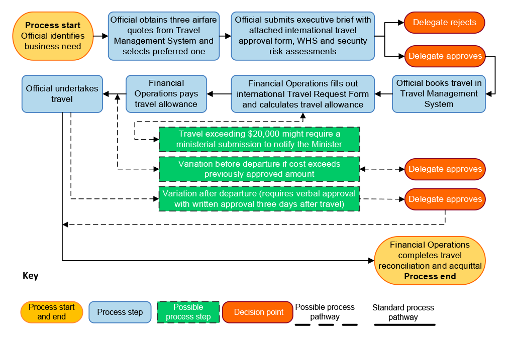 The figure outlines the key stages of ACIC’s international travel management process including identification of business need, travel approval, travel booking, processing and payment of travel allowance, undertaking travel and travel expenditure reconciliation and acquittal.