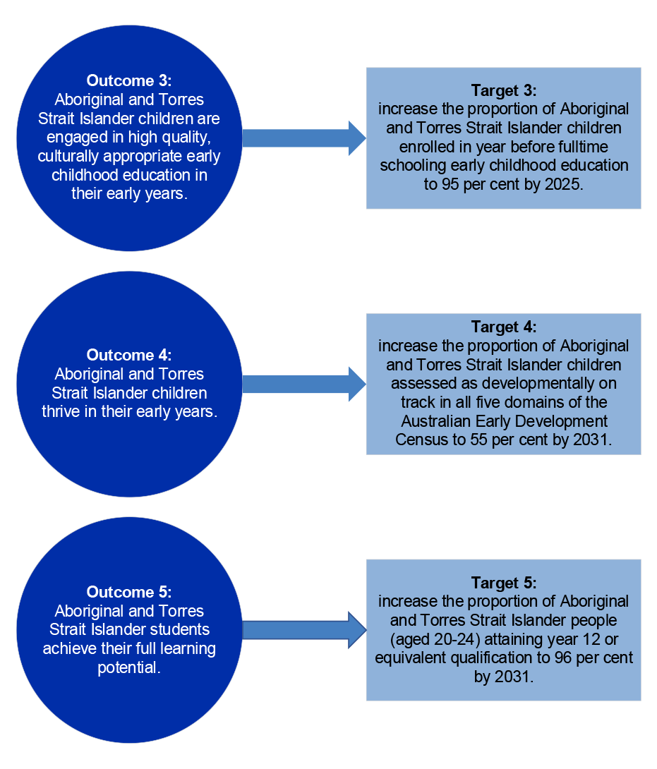This figure presents the three Closing the Gap outcome areas related to schooling and early childhood development and the relevant targets. 