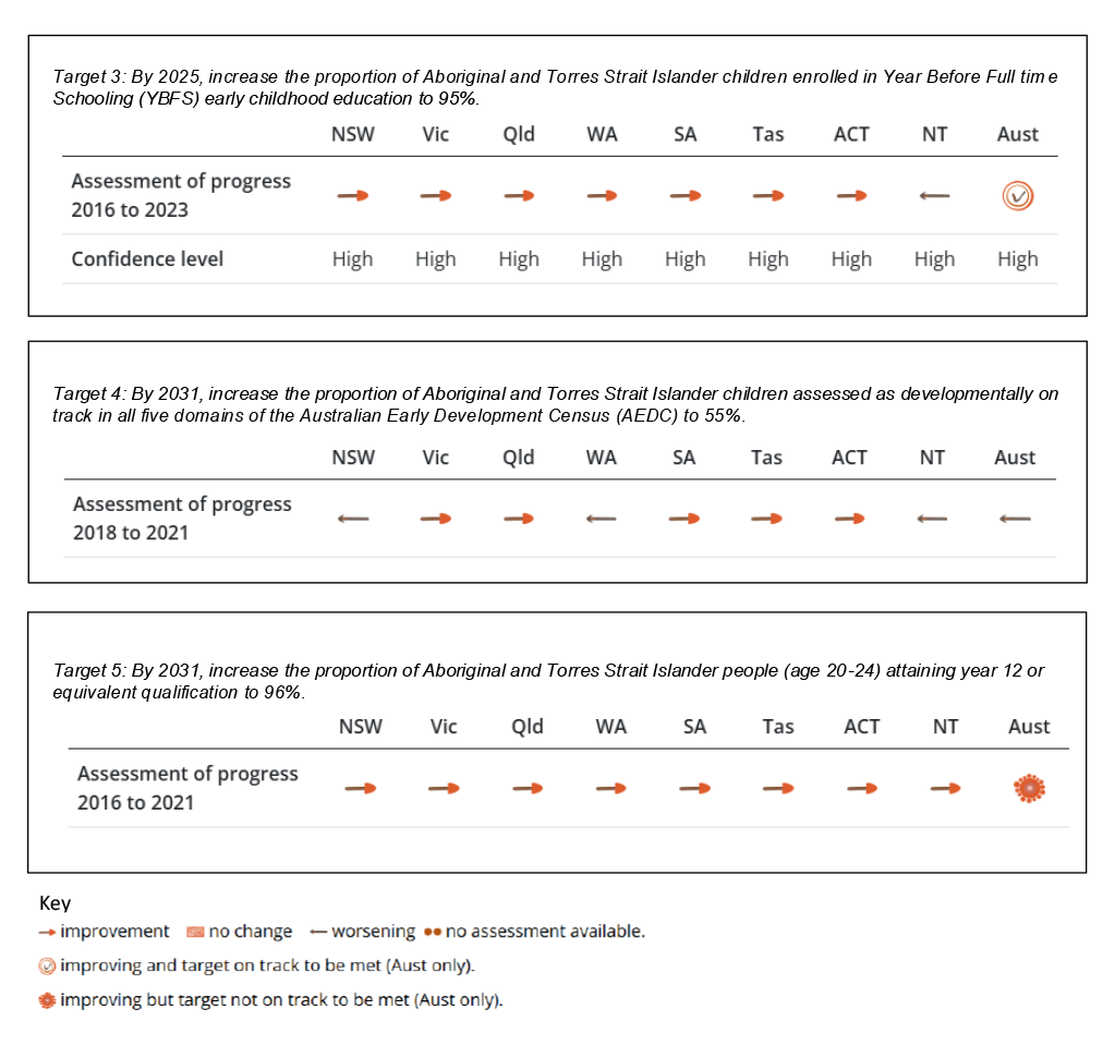 Progress on achieving Targets 3, 4 and 5, reporting as at June 2025