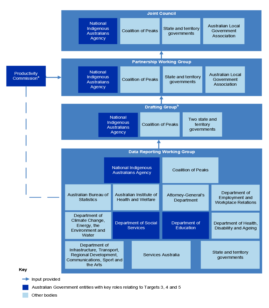 This figure outlines the governance arrangements for Closing the Gap data. It shows four bodies: Data Reporting Working Group, Drafting Group, Partnership Working Group and Joint Council. The Data Reporting Working Group is shown as providing input to the Drafting Group, which provides input to the Partnership Working Group. The Partnership Working Group is shown as providing input to the Joint Council. All four bodies include members from the Australian Government, Coalition of Peaks and State and Territor