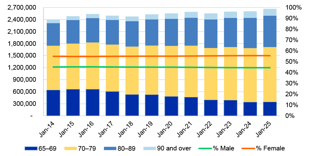A graph showing the number of age pension recipients (arranged in five-year age groups) between 2014 and 2024. The largest group is recipients between 70 and 79 years old and the smallest group is recipients over 90. The graph also shows the per cent of male and female recipients.
