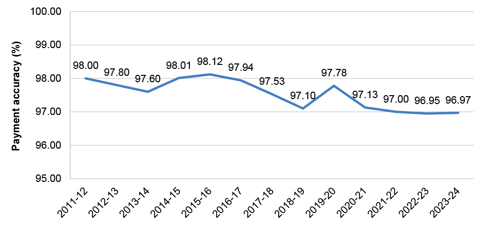 A graph showing payment accuracy rates (by per cent) for each year between 2011–12 to 2023–24. There was fluctuation throughout this time. The most accurate rate of age pension payment was 98.12 per cent in 2015–16 and the least accurate was 96.95 per cent in 2023–24.