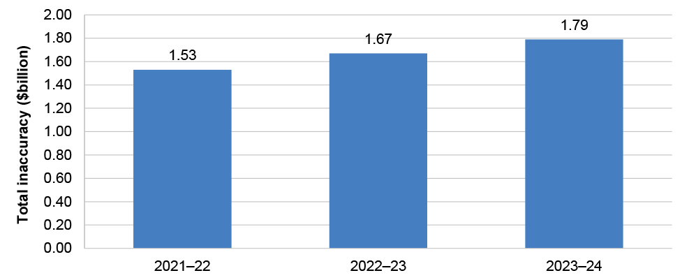 A graph showing total dollar value of age pension payment inaccuracy in the financial years between 2021–22 and 2023-24. In 2021–22 age pension payment inaccuracy totalled $1.53 billion, in 2022–23 it totalled $1.67 billion and in 2023–24 it totalled $1.79 billion.