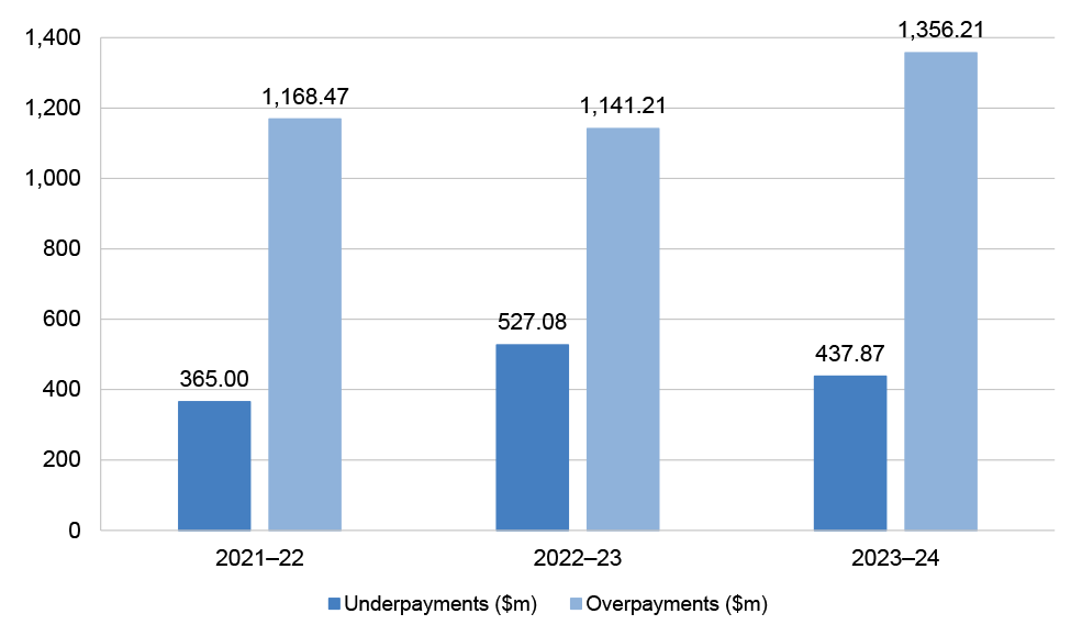 A graph showing the breakdown of payment inaccuracy by dollar value into overpayments and underpayments between the financial years of 2021–22 and 2023-24. In 2021–22 overpayment totalled $1,168.47 million and underpayments $365 million. In 2022–23 overpayments totalled $1,141.21 million and underpayments of $527.08 million. In 2023–24 overpayments totalled $1,356.21 million and underpayments of $437.87 million.