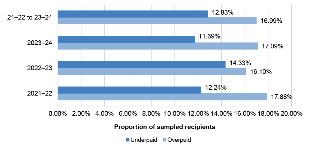 A graph showing the proportion of sampled age pension recipients that were overpaid and underpaid between 2021–22 to 2023–24. The highest proportion of underpaid recipients was 14.33 per cent in 2022–23 and the lowest was 11.69 per cent in 2023–24. The highest proportion of overpaid recipients was 17.88 per cent in 2021–22 and the lowest proportion was 16.10 per cent in 2022–23. The graph also includes the average proportion of overpaid and underpaid between the financial years of 2021–22 and 2023-24.