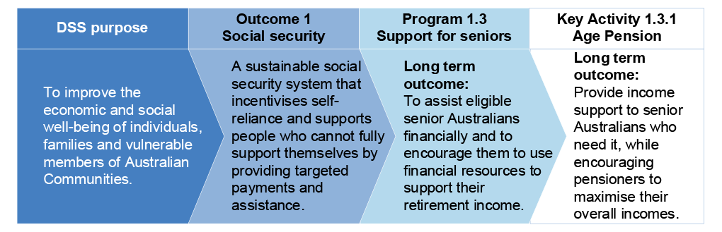 A figure showing the Department of Social Service’s age pension performance measure overview. It sets out the department’s purpose, outcome 1 relating to social security, the Department; s support for seniors’ program and their key activity relating to age pension. 
