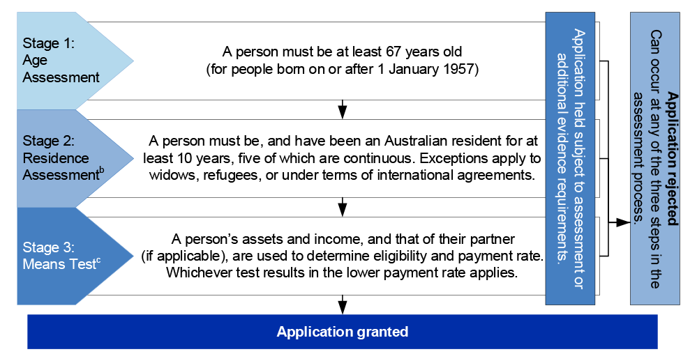 A diagram of the three processing stages for the assessment of age pension applications and possible outcomes. Stage one is the assessment stage; stage two is residence assessment and stage three is means testing. If these three stages are met the application is granted. Alongside the three stages the diagram shows the possibility of applications being held due to evidentiary requirements and rejected applications.