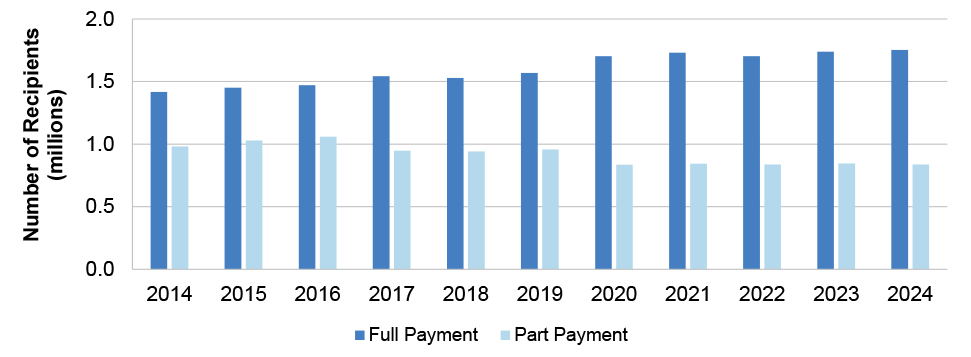 A graph showing the number of recipients receiving the full or part payment rates between 2014 and 2024. Over this time the number of recipients on the full payment increased and the number of recipients on the part payment decreased.  