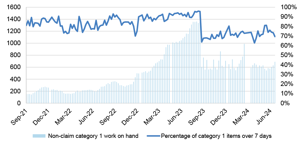 A graph showing the proportion of age pension non-claim category 1 work items (updates) and category 1 work items aged over seven days, September 2021 to June 2024. The number of non-claim category 1 items on hand increased between September 2021 and September 2023, then decreased (with ups and downs until June 2024 that remained lower than peak numbers in 2023). The percentage of claims on hand aged over seven days also peaked in September 2023 and then relatively declined. 