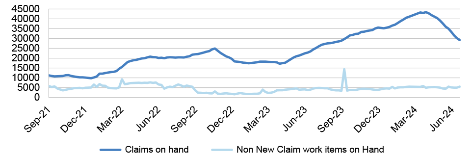 A graph showing age pension new claims and ‘non-new’ claims on hand, September 2021 to June 2024. In this time the number of claims on hand increased, with the peak between March and June 2024. The non-new claims on hand slightly decreased in the ten-year period, with the lowest number of non-new claims on hand between December 2022 and March 2023, and the most non-new claims on hand in September 2023.