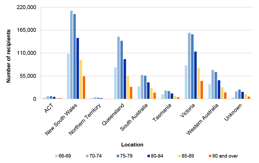 A graph showing age pension recipients by state and territory by age group, as of December 2024. Age groups of five years are used between 66-69, 70-74, 75-79, 80-84 and 85-89 and the last age category is 90 and over. The most recipients are in New South Wales, Victoria and Queensland and the largest age cohort in these states is 70-74, followed by 75-79 and 80-84.