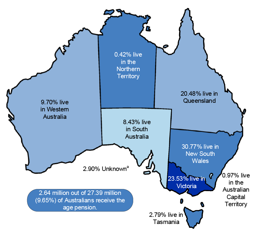 A figure of Australia showing states and territory boarders. The per cent of age pension recipients is included in or near the state or territory and the per cent of recipients with an unknown location is included below South Australia.  30.77 per cent of recipients are in New South Wales, 23.53 per cent are in Victoria, 20.48 per cent are in Queensland, 9.70 per cent are in Western Australia, 8.43 per cent are in South Australia, 2.9 per cent have an unknown location, 2.79 per cent are in Tasmania, 0.97 pe