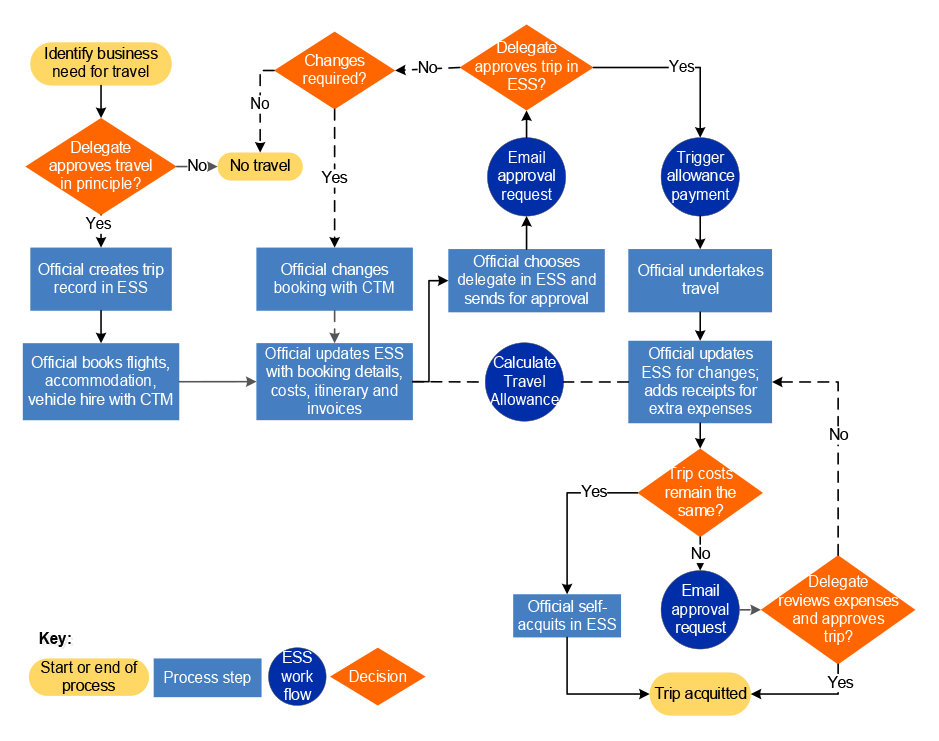 A flow chart that shows the key process steps when booking official domestic travel in Services Australia. It starts with the official identifying a business need for travel and ends when the trip expenses are acquitted after travel. The figure shows when Travel Management Services, CTM, is used for booking or changing flights, accommodation or vehicle hire, and when trip details and decisions are recorded in Services Australia’s IT system, ESS.