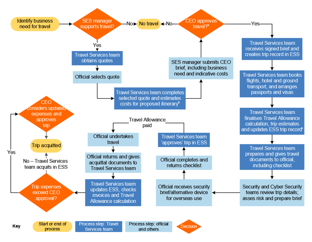A flow chart that shows the key process steps for booking official international travel in Services Australia. It starts with the official identifying a business need for travel and ends when trip expenses are acquitted after travel. The figure shows the process steps completed by the Travel Services team and other officials, and when CEO approval is required. It also shows when trip details and decisions are recorded in Services Australia’s IT system, ESS.