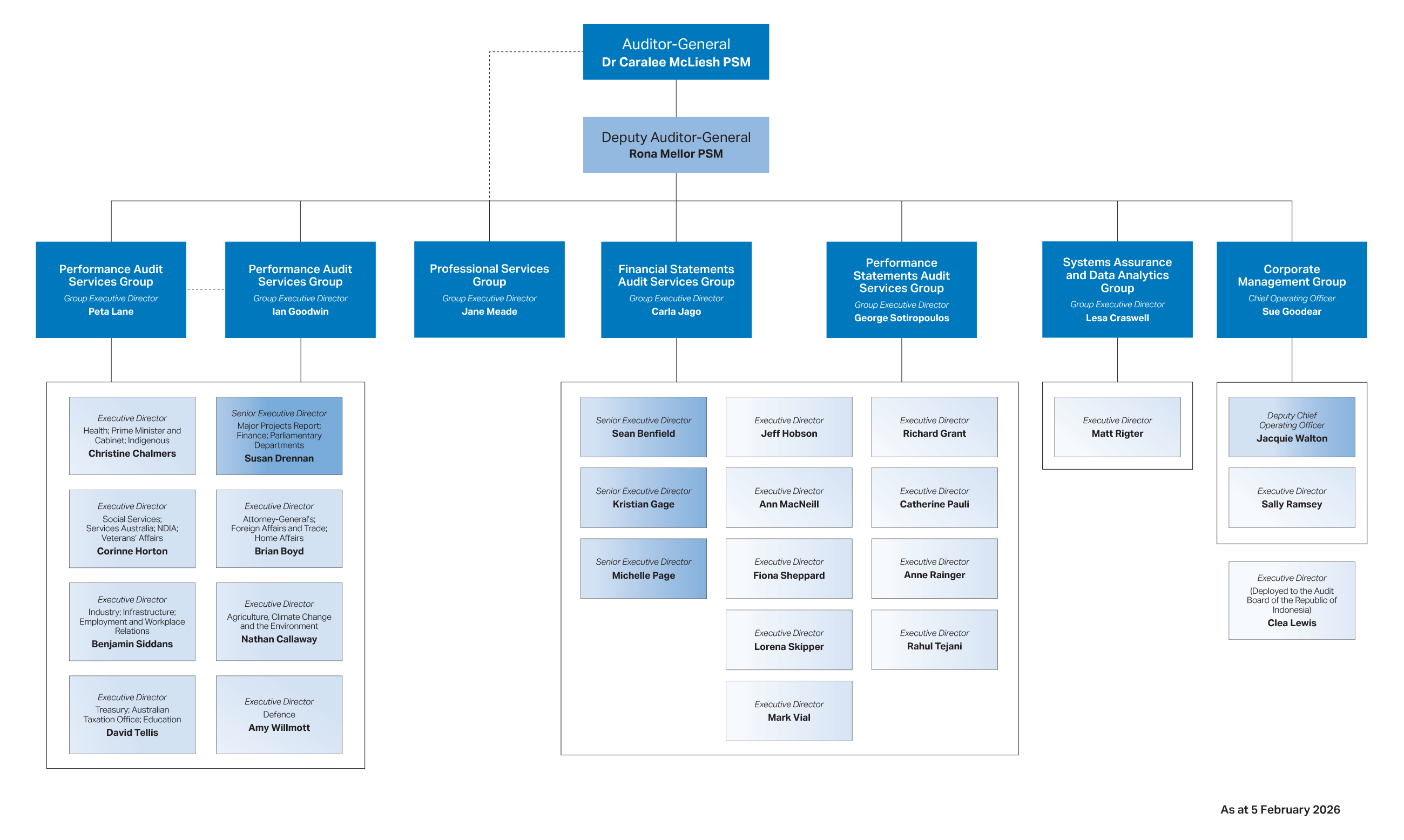 A visual of the ANAO's organisational chart