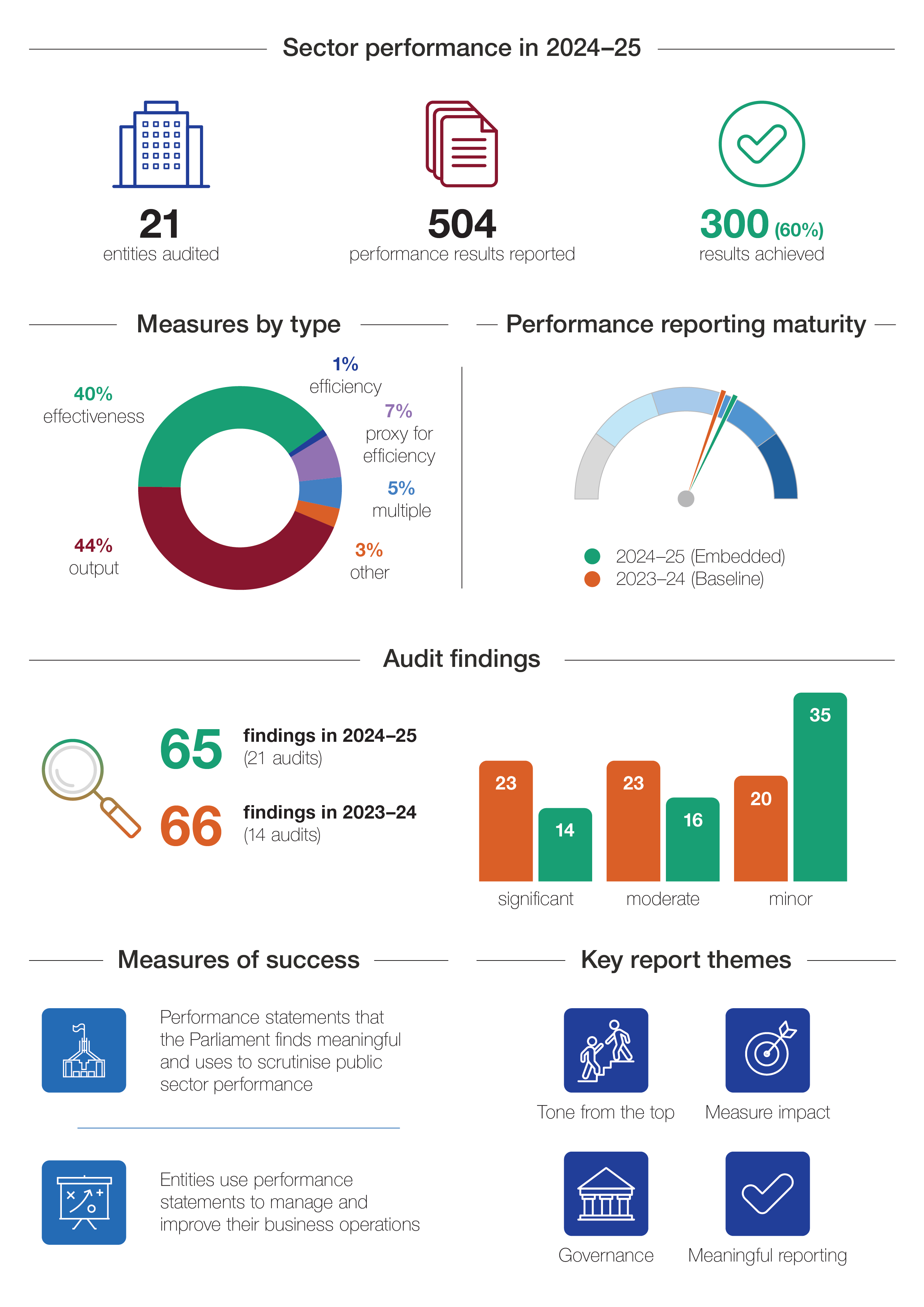 The snapshot shows the ANAO conducted performance statement audits across 21 Commonwealth entities in 2024-25. These audits considered 504 reported performance results, with 300 achieved (62%). Results were reported against the following types of measures: 44% output, 40% effectiveness, 1% efficiency, 7% proxy for efficiency, 5% multiple and 3% other. There were 65 audit findings (down from 66 in 2023-24) which included 14 significant, 16 moderate and 35 minor. 