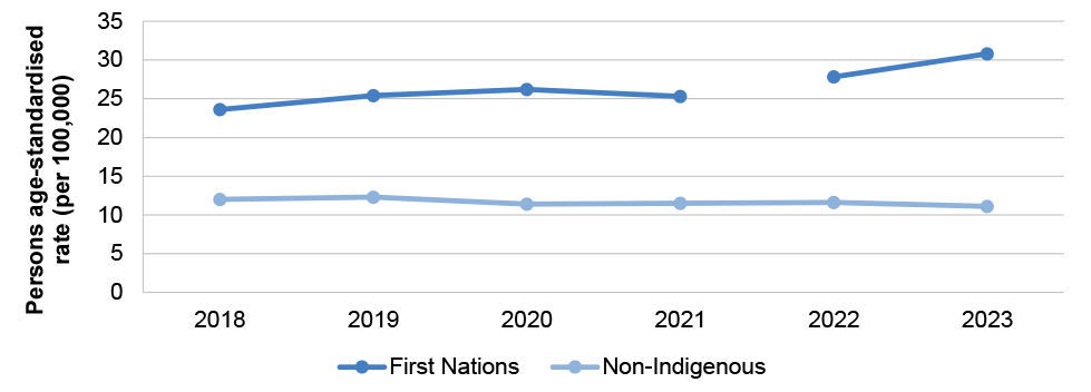 Figure 1.1	A graph that shows the age-standardised rate of suicide deaths (per 100,000 persons) by year of registration of death from 2018 to 2023. For Aboriginal and Torres Strait Islander people, the rate changed from 23.6 in 2018 to 30.8 in 2023. There is a discontinuity in the time series between 2021 and 2022. For non-Indigenous people, the rate changed from 12.0 in 2018 to 11.1 in 2023.