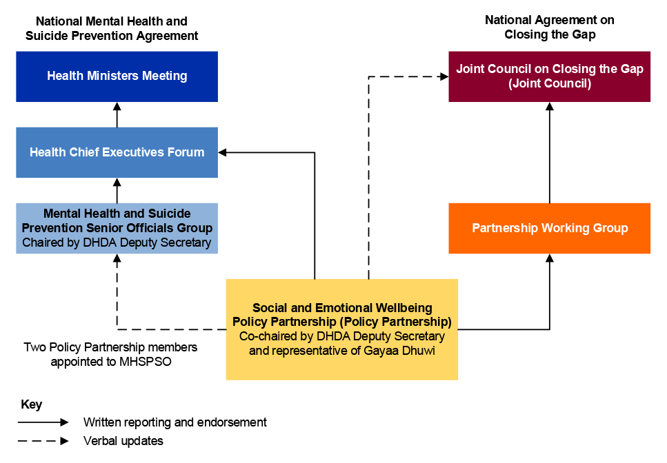 Figure 2.1	A diagram that shows reporting and endorsement processes involving the Social and Emotional Wellbeing Policy Partnership and other bodies under the National Mental Health and Suicide Prevention Agreement and the National Agreement on Closing the Gap. 