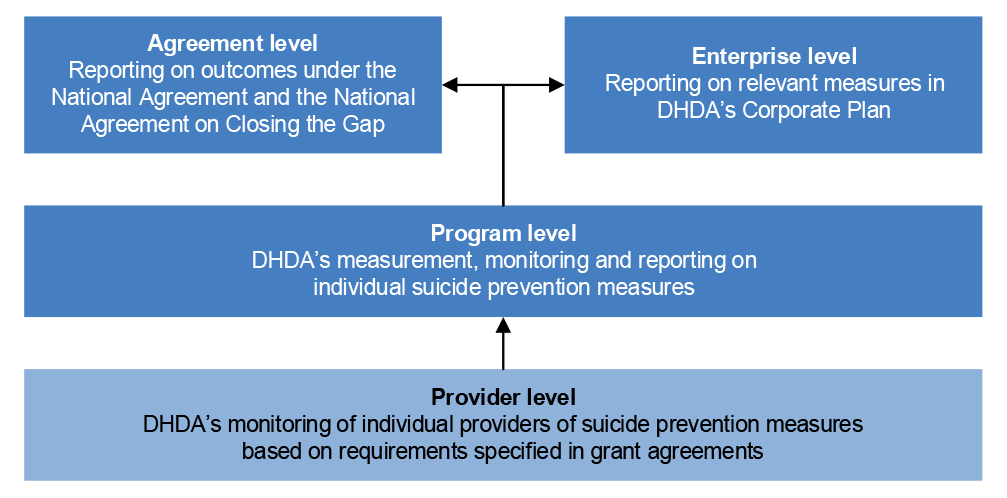 Figure 3.1	A diagram that shows four levels of performance measurement, monitoring evaluation and reporting. From the bottom up: provider level, program level and (arranged side-by-side at the top) agreement level and enterprise level. 