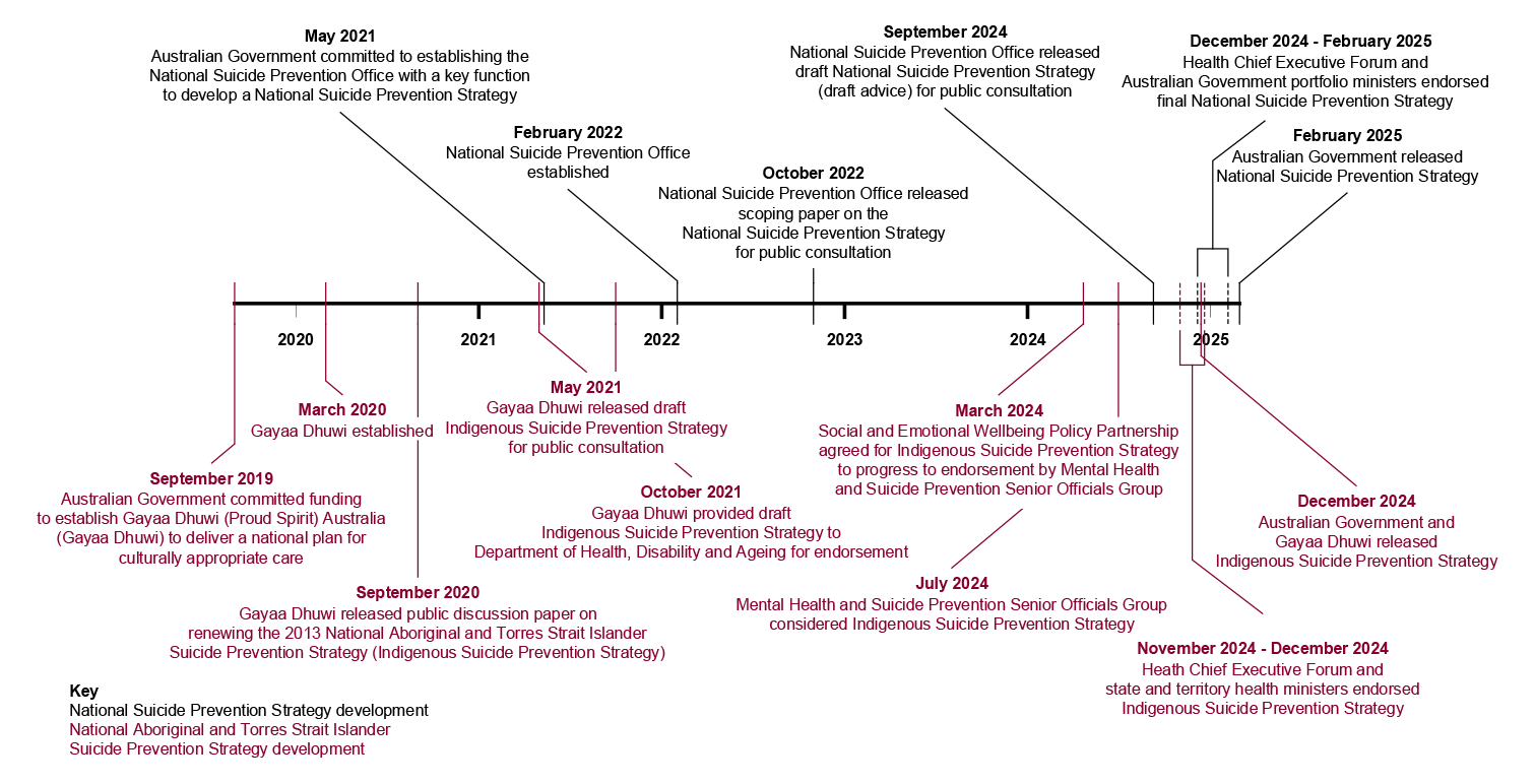 Appendix 3	A timeline that shows the key dates for the development of the National Suicide Prevention Strategy (from May 2021 to February 2025) and the National Aboriginal and Torres Strait Islander Suicide Prevention Strategy (from September 2019 to December 2024). 