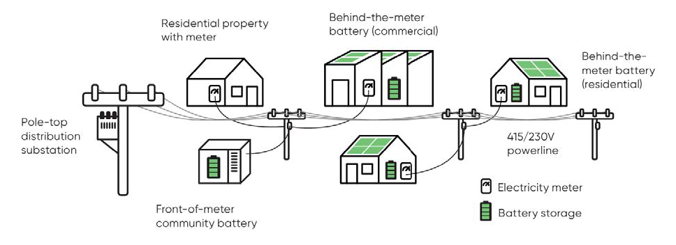 A diagram showing how community and residential batteries connect to the electricity distribution network. It contrasts front of meter community batteries connected directly to the distribution network with behind the meter batteries connected on the customer side of an electricity meter at residential and commercial properties.