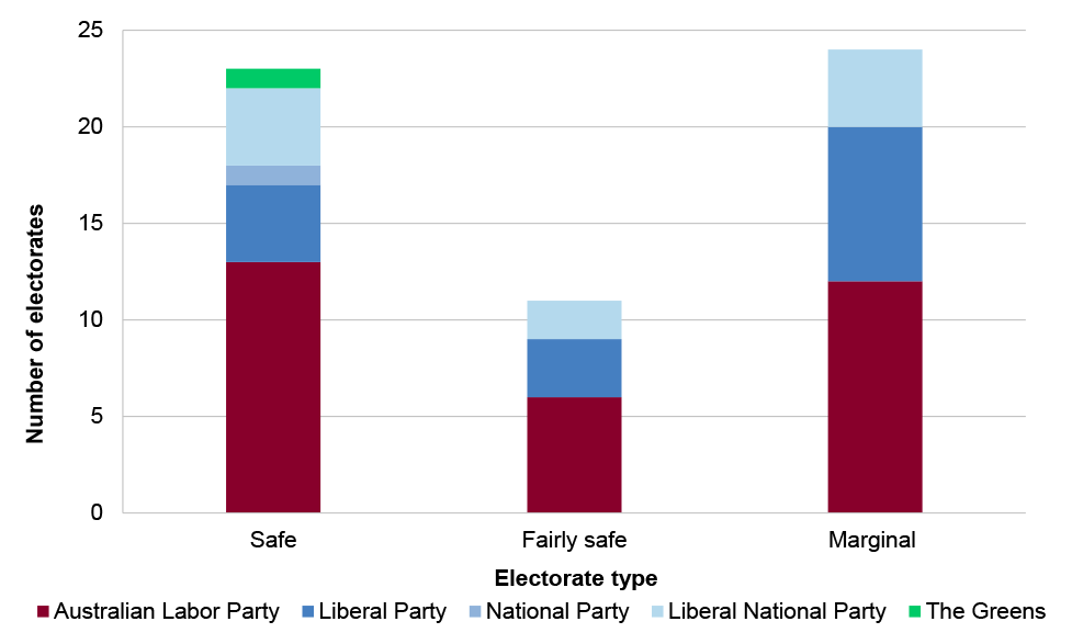 A chart showing the distribution of the 58 pre determined community battery locations by electorate margin (safe, fairly safe and marginal) and by sitting party at the 2022 Federal Election. Batteries were announced in 24 marginal electorates, 12 of which were held by the Labor Party. Batteries were announced in 23 safe electorates, 13 of which were held by the Labor Party; and 11 fairly safe electorate, 6 of which were held by the Labor Party.