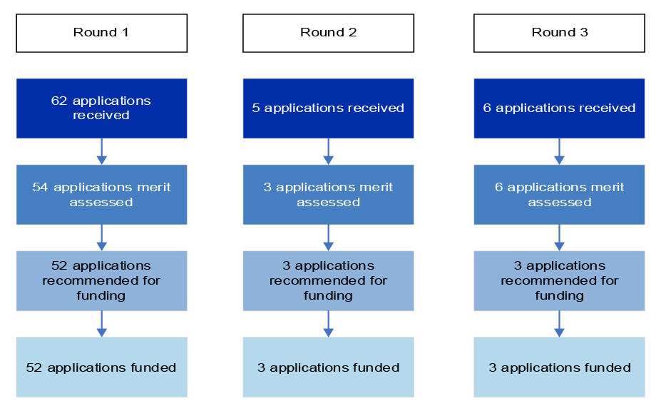 A diagram showing the number of grant applications received under Stream 1, the number assessed as eligible and merit assessed, those recommended for funding, and those funded across the three grant rounds. 62 applications were received in round 1 and 52 were funded. 5 applications were received in round 2 and 3 were funded. 3 applications were received in round 3 and all 3 were funded.
