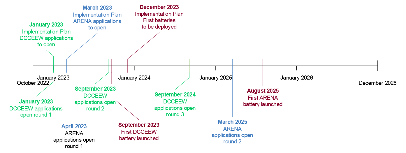A timeline showing planned and actual milestones for the Community Batteries for Household Solar program from October 2022 onwards. 