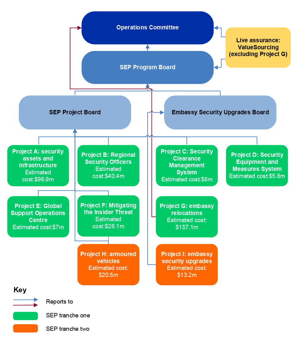 This figure notes the governance arrangements for the Security Enhancements Program’s various projects. Project A: Security Assets and Infrastructure, Project B: Regional Security Officers, Project C: Security Clearance Management System, Project D: Security Equipment and Measures System, Project E: Global Support Operations Centre, Project F: Mitigating the Insider Threat and Project H: Armoured Vehicles were all governed by the SEP Project Board.