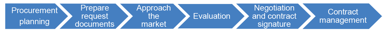 A figure that shows six stages of the Department of Defence’s procurement process including, procurement planning, preparing request documents, approach to market, evaluation, negotiation and contract signature and contract management