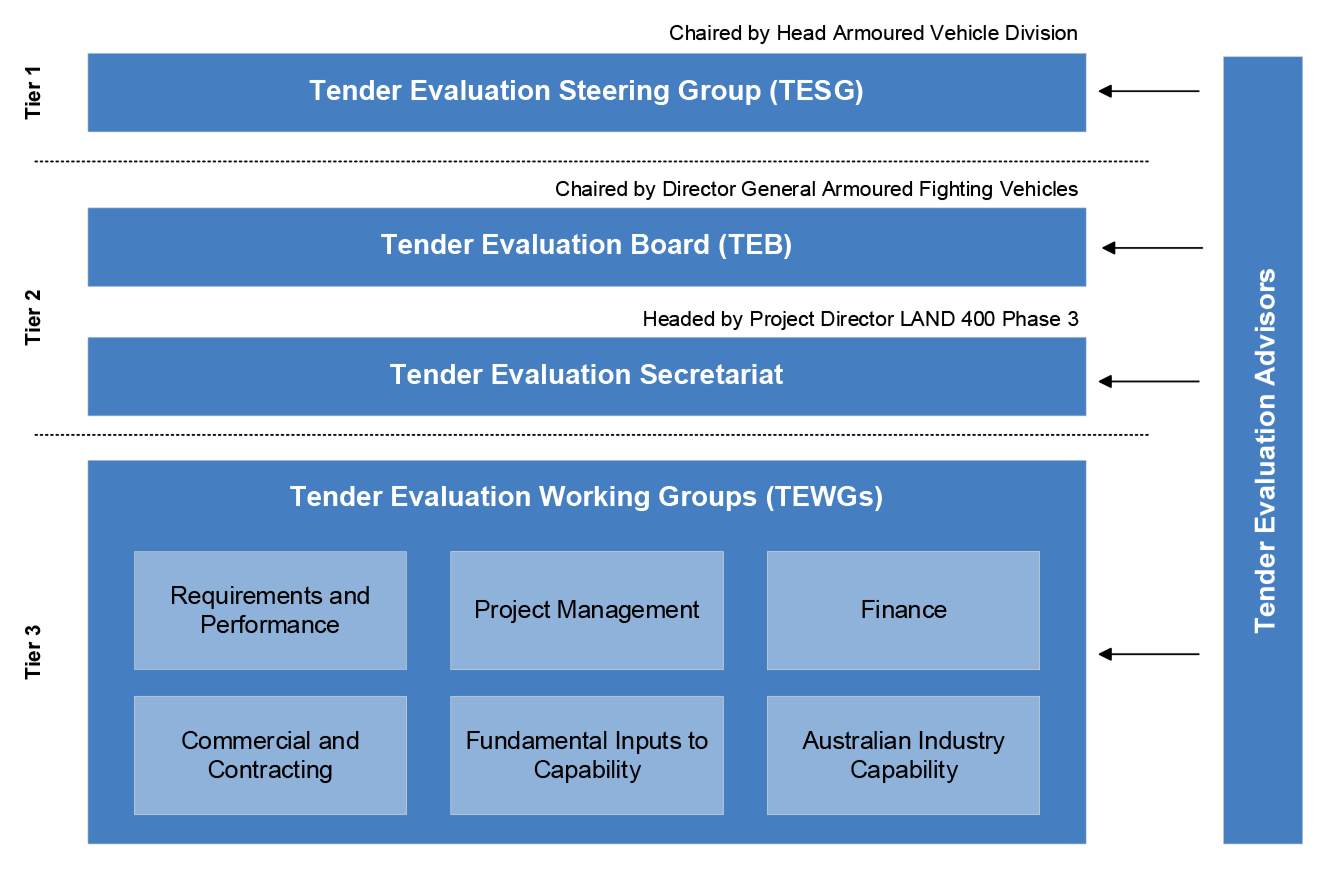 A figure that shows the three tiers of the tender evaluation organisation. It shows that Tier 1 is the tender evaluation steering group, which is chaired by Head Armoured Vehicle Division. It also shows that Tier 2 is the composed of the tender evaluation board, which is chaired by the Director General Armoured Fighting Vehicles, and the tender evaluation secretariat, which is headed by the Project Director of Land 400 Phase 3. It also shows that Tier 3 is made up of six tender evaluation working groups